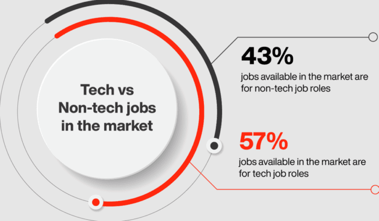 Tech Jobs vs Non-Tech Jobs: Ultimate Salary Comparison in Nigeria